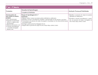 Linguagens – Arte 29
9º ano – 4º bimestre
Conteúdos
Situações de Aprendizagem
Avaliação Processual/Habilidades
Competência/habilidade
Travessia poética: do
fazer artístico ao ritual de
passagem
• Arte e documentação
• 
Exposição ou apresentação
artística e o registro como
documentação
• Modos de documentar a arte
• 
Conceitos, procedimentos
e conteúdos investigados
durante o ano
Situação de Aprendizagem de 6 e 7
Habilidades
• Elaborar, realizar e mostrar um projeto poético individual ou colaborativo.
• Identificar conceitos e procedimentos estudados e experimentados em Arte durante o ano letivo.
• 
Conscientizar-se do processo de estudo, de pesquisa e de produção em Arte desenvolvido durante
esse período escolar.
• Investigar a poética pessoal nas linguagens da arte.
• Pesquisa sobre os processos de criação em artes visuais, dança, música e teatro.
• 
Identificar os processos de criação nos projetos
individuais ou colaborativos.
• 
Reconhecer conceitos, procedimentos e conteú­
dos, nos processos de criação, investigados em
artes visuais, dança, música e teatro.
 