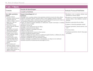 Matriz de Avaliação Processual
30
1ª série – 1º bimestre
Conteúdos
Situações de Aprendizagem
Avaliação Processual/Habilidades
Competência/habilidade
Arte, cidade e patrimônio
cultural
• 
Heranças culturais;
patrimônio cultural imaterial
e material; estética do
cotidiano; tradição e ruptura;
ligação arte e vida; arte
contemporânea
• 
Preservação e restauro;
políticas culturais; educação
patrimonial
• 
Arte pública; intervenções
urbanas; grafite; pichação;
monumentos históricos
• 
Paisagem sonora; músicos
da rua; videoclipe; música
contemporânea
• 
Escola de samba; tambor
de crioula; jongo; roda de
samba; frevo; forró; dança
contemporânea; dança
popular
• 
Artes circenses; circo
tradicional; famílias circenses;
circo contemporâneo; escolas
de circo; palhaço clown e a
tradição cômica; folia de reis;
palhaços de hospital
Situação de Aprendizagem de 1 a 5
Habilidades
• 
Investigar a arte e as práticas culturais como patrimônio cultural no contexto da cultura urbana.
• 
Valorizar o patrimônio cultural, a memória coletiva, os bens simbólicos materiais e imateriais.
• 
Operar com imagens, ideias e sentimentos por meio da especificidade dos processos de criação em
arte, gerando sua expressão em artes visuais, dança, música e teatro.
• 
Operar com esboços de projetos individuais ou colaborativos, visando à intervenção e à mediação
cultural na escola e na cidade.
• 
Reconhecer a arte de rua.
• 
Investigar e nutrir conhecimentos da arte urbana.
• 
Identificar os precursores da arte urbana.
• 
Produzir e interpretar a sonoridade de um local.
• 
Diferenciar estilos musicais.
• 
Conhecer procedimentos de restauro de obras musicais.
• 
Identificar manifestação popular de dança.
• 
Perceber as influências de outras culturas na manifestação popular brasileira e a influência da cultura
brasileira na manifestação popular em outras culturas.
• 
Entender as atividades do circo como patrimônio cultural.
• 
Conhecer e distinguir as atividades do circo contemporâneo, em relação ao circo tradicional.
• 
Identificar elementos da indumentária dos personagens do circo.
• 
Reconhecer a arte e as práticas culturais como
patrimônio no contexto urbano.
• 
Reconhecer os conceitos de patrimônio cultural,
memória coletiva e bens simbólicos materiais e
imateriais.
• 
Identificar os precursores da arte urbana.
• 
Conhecer o conceito de patrimônio cultural.
• 
Distinguir patrimônio cultural material e ima-
terial.
• 
Conceituar música.
• 
Correlacionar patrimônio cultural e dança popu-
lar brasileira.
 