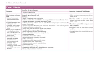 Matriz de Avaliação Processual
32
1ª série – 3º bimestre
Conteúdos
Situações de Aprendizagem
Avaliação Processual/Habilidades
Competência/habilidade
In[ter]venção na escola: arte
e ação
• 
Suportes, ferramentas e
procedimentos técnicos e
inventivos
• 
O corpo como suporte físico
na dança e no teatro
• 
O corpo do teatro; o corpo
do ator/atriz em expressão
cênica
• 
Matéria sonora e significação;
o som da palavra; música
coral; o som dos textos e das
bandas na escola; parâmetros
sonoros, timbre
• 
Corpo espetacular;
intervenção em espaços
não convencionais;
texto/escritura/temas de
intervenção cênica
• 
Visualidade da forma-
-conteúdo em conexão com a
materialidade e os processos
de criação
Situação de Aprendizagem de 1 a 6
Habilidades
• 
Ampliar a compreensão sobre a intervenção.
• 
Conhecer e refletir sobre a materialidade na arte e suas possibilidades em processo de criação e forma-
-conteúdo nas linguagens artes visuais, dança, música e teatro.
• 
Avaliar os processos já realizados como um modo de leitura-sondagem para a continuidade dos
projetos de intervenção.
• 
Apresentar outras ideias de intervenção em artes visuais, dança, música e teatro na escola, por meio
de projetos individuais ou colaborativos.
• 
Perceber outro estado de corpo para além do corpo cotidiano.
• 
Investigar o próprio corpo no espaço cênico.
• 
Interagir com o outro no espaço cênico delimitado.
• 
Perceber a influência do espaço cênico no corpo do ator.
• 
Conhecer o teatro dança.
• 
Refletir sobre a dramaticidade da dança.
• 
Entender a dança como potencial de intervenção.
• 
Realizar ações sonoras.
• 
Investigar a sonoridade das propriedades do som.
• 
Investigar a palavra como matéria sonora.
• 
Conhecer o conteúdo sonoro de banda de música.
• 
Conhecer música coral.
• 
Comparar intervenção e instalação em arte.
• 
Criar possíveis significações para a mesma matéria em artes visuais.
• 
Planejar produção estética em artes visuais.
• 
Inferir, com base em imagens, processos de inter-
venção em arte.
• 
Identificar, com base em registros de projetos,
ideias de intervenção em artes visuais, dança,
música e teatro.
• 
Reconhecer a expressividade no corpo, na sonori-
dade e na matéria.
• 
Distinguir o corpo em estado cênico do corpo
cotidiano.
• 
Distinguir espaço cênico convencional e não con-
vencional.
 
