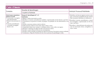Linguagens – Arte 33
1ª série – 4º bimestre
Conteúdos
Situações de Aprendizagem
Avaliação Processual/Habilidades
Competência/habilidade
In[ter]venção: instantâneos
poéticos na escola
• 
A intervenção e seu registro
como documentação
• 
Modos de documentação em
Arte
• 
Conceitos, procedimentos
e conteúdos investigados
durante o ano
Situação de Aprendizagem de 7 a 9
Habilidades
• 
Elaborar e realizar intervenções na escola.
• 
Identificar os conceitos e procedimentos estudados e experimentados em Arte durante o ano letivo.
• 
Conscientizar-se do processo de estudo, de pesquisa e de produção em Arte desenvolvido no ano
letivo.
• 
Perceber os processos artísticos criativos coletivos.
• 
Avaliar processos vividos em artes visuais, dança, música e teatro.
• 
Compreender relação entre o projeto e a realização artística e entre a obra e seu registro.
• 
Selecionar os elementos do registro da obra ou do processo criativo.
• 
Entender o caráter efêmero da obra de arte contemporânea.
• Entender a forma-conteúdo na produção de registros do processo, dos projetos artísticos realizados.
• 
Correlacionar o Mapa dos Territórios da Arte com os processos de aprendizagem vividos.
• 
Identificar, com base em registros escritos ou ima-
gens, os processos já realizados para dar continui-
dade aos projetos individuais ou colaborativos.
• 
Reconhecer conceitos, procedimentos e conteú-
dos investigados e experimentados em Arte du-
rante o ano letivo.
• 
Reconhecer o desenvolvimento das poéticas pes-
soais em intervenções cênicas, coreográficas, so-
noras e visuais.
 