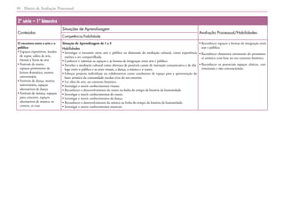 Matriz de Avaliação Processual
34
2ª série – 1º bimestre
Conteúdos
Situações de Aprendizagem
Avaliação Processual/Habilidades
Competência/habilidade
O encontro entre a arte e o
público
• 
Espaços expositivos, modos
de expor, salões de arte,
bienais e feiras de arte
• 
Festivais de teatro,
espaços promotores de
leitura dramática, mostra
universitária
• 
Festivais de dança, mostra
universitária, espaços
alternativos de dança
• 
Festivais de música, espaços
para concerto, espaços
alternativos de música: os
coretos, as ruas
Situação de Aprendizagem de 1 a 5
Habilidades
• 
Investigar o encontro entre arte e público na dimensão da mediação cultural, como experiência
estética a ser compartilhada.
• 
Conhecer e valorizar os espaços e as formas de integração entre arte e público.
• 
Perceber a mediação cultural como abertura de possíveis canais de interação comunicativa e de diá-
logo entre o público e as artes visuais, a dança, a música e o teatro.
• 
Esboçar projetos individuais ou colaborativos como condutores de espaço para a apresentação do
fazer artístico da comunidade escolar e/ou do seu entorno.
• 
Ler obra de arte, no contexto histórico.
• 
Investigar e nutrir conhecimentos visuais.
• 
Reconhecer o desenvolvimento do teatro na linha do tempo da história da humanidade.
• 
Investigar e nutrir conhecimentos do teatro.
• 
Investigar e nutrir conhecimentos da dança.
• 
Reconhecer o desenvolvimento da música na linha do tempo da história da humanidade.
• 
Investigar e nutrir conhecimentos musicais.
• 
Reconhecer espaços e formas de integração entre
arte e público.
• 
Reconhecer elementos estruturais do pensamen-
to artístico com base no seu contexto histórico.
• 
Reconhecer os potenciais espaços cênicos, con-
vencionais e não convencionais.
 
