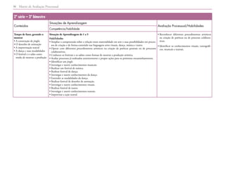 Matriz de Avaliação Processual
36
2ª série – 3º bimestre
Conteúdos
Situações de Aprendizagem
Avaliação Processual/Habilidades
Competência/habilidade
Tempo de fazer, gerando o
mostrar
• A construção de jingles
• O desenho de animação
• A improvisação teatral
• A dança e suas modalidades
• 
O festival e o salão como
modo de mostrar a produção
Situação de Aprendizagem de 1 a 5
Habilidades
• 
Ampliar a compreensão sobre a relação entre materialidade em arte e suas possibilidades em proces-
sos de criação e de forma-conteúdo nas linguagens artes visuais, dança, música e teatro.
• 
Operar com diferentes procedimentos artísticos na criação de poéticas pessoais ou de processos
colaborativos.
• 
Conhecer os festivais e os salões como formas de mostrar a produção artística.
• 
Avaliar processos já realizados anteriormente e propor ações para os próximos encaminhamentos.
• 
Identificar um jingle.
• 
Investigar e nutrir conhecimentos musicais.
• 
Realizar um festival de música.
• 
Realizar festival de dança.
• 
Investigar e nutrir conhecimentos da dança.
• 
Entender as modalidades da dança.
• 
Realizar festival de desenho de animação.
• 
Investigar e nutrir conhecimentos visuais.
• 
Realizar festival de teatro.
• 
Investigar e nutrir conhecimentos teatrais.
• 
Improvisar a ação teatral.
• 
Reconhecer diferentes procedimentos artísticos
na criação de poéticas ou de processo colabora-
tivos.
• 
Identificar os conhecimentos visuais, coreográfi-
cos, musicais e teatrais.
 