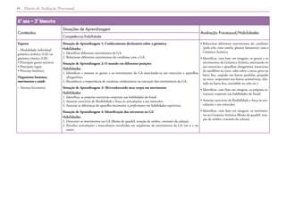 Matriz de Avaliação Processual
46
6º ano – 3º bimestre
Conteúdos
Situações de Aprendizagem
Avaliação Processual/Habilidades
Competência/habilidade
Esporte
– Modalidade individual:
ginástica artística (GA) ou
ginástica rítmica (GR)
• Principais gestos técnicos
• Principais regras
• Processo histórico
Organismo humano,
movimento e saúde
– Sistema locomotor
Situação de Aprendizagem 1: Conhecimento declarativo sobre a ginástica
Habilidades:
1. Identificar diferentes movimentos da GA.
2. Relacionar diferentes movimentos do cotidiano com a GA.
Situação de Aprendizagem 2: O mundo em diferentes posições
Habilidades:
1. 
Identificar e nomear os gestos e os movimentos da GA associando-os aos exercícios e aparelhos
obrigatórios.
2. Reconhecer a importância de condutas colaborativas na execução dos movimentos da GA.
Situação de Aprendizagem 3: (Re)conhecendo meu corpo em movimento
Habilidades:
1. Identificar as próprias estruturas corporais nas habilidades do futsal.
2. Associar exercícios de flexibilidade e força às articulações e aos músculos.
3. Associar as diferenças do aparelho locomotor à performance em habilidades esportivas.
Situação de Aprendizagem 4: Identificação das estruturas na GA
Habilidades:
1. Descrever os movimentos na GA (flexão de quadril, rotação de ombro, extensão da coluna).
2. 
Perceber articulações e musculatura envolvidas em sequências de movimentos da GA em si e no
outro.
• 
Relacionar diferentes movimentos do cotidiano
(pula cela, virar estrela, plantar bananeira) com a
Ginástica Artística.
• 
Identificar, com base em imagens, os gestos e os
movimentos da Ginástica Artística associando-os
aos exercícios e aparelhos obrigatórios (exercícios
de equilíbrio na trave, salto sobre a mesa, giros na
barra fixa, carpado nas barras paralelas, grupado
na trave, suspensões nas barras assimétricas, afas-
tado na barra fixa, estendido no solo etc.).
• 
Identificar, com base em imagens, as próprias es-
truturas corporais nas habilidades do futsal.
• 
Associar exercícios de flexibilidade e força às arti-
culações e aos músculos.
• 
Identificar, com base em imagens, os movimen-
tos na Ginástica Artística (flexão de quadril, rota-
ção de ombro, extensão da coluna).
 