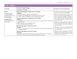 Linguagens – Educação Física 47
6º ano – 4º bimestre
Conteúdos
Situações de Aprendizagem
Avaliação Processual/Habilidades
Competência/habilidade
Esporte
– Modalidade coletiva:
handebol ou futebol
• Princípios técnicos e táticos
• Principais regras
• Processo histórico
Atividade rítmica
• Noções gerais sobre ritmo
• Jogos rítmicos
Situação de Aprendizagem 5: Familiarização com o handebol
Habilidades:
1. Identificar o objetivo do handebol e sua dinâmica básica.
2. Compreender suas principais regras, reconhecendo-as na dinâmica do jogo.
3. Conhecer a origem do handebol e seu processo de difusão pelo mundo.
Situação de Aprendizagem 6: Qualificando o jogo de handebol
Habilidades:
1. 
Compreender e realizar os princípios operacionais do esporte coletivo aplicados a situações especí-
ficas do handebol.
2. Elaborar pensamento tático individual e coletivo.
3. Praticar situações reduzidas do handebol.
Situação de Aprendizagem 7: Apresentação ritmada
Habilidade:
1. 
Perceber o ritmo do próprio corpo, a partir da apropriação de informações pelos órgãos dos sentidos
e da expressão corporal.
Situação de Aprendizagem 8: No passo do compasso
Habilidades:
1. Identificar o ritmo dos movimentos baseados em compassos binários, ternários e quaternários.
2. Relacionar os diferentes compassos ao ritmo de algumas músicas e danças.
• 
Reconhecer, por meio de fontes documentais, as-
pectos do processo histórico do handebol.
• 
Identificar a dinâmica básica do handebol como
esporte coletivo (movimentação individual e co-
letiva, a intenção em cada jogada, a circulação de
bola, a ocupação dos espaços na quadra, a comu-
nicação entre os jogadores, as movimentações de
ataque e defesa etc.).
• 
Reconhecer as principais regras do handebol (in-
frações, reposições de bola em jogo, cobranças de
tiro livre, os espaços e seus limites, as regras de
movimentação etc.).
• 
Diferenciar o ritmo dos movimentos baseados
em compasso (conjunto de tempos) binário, ter-
nário e quaternário.
• 
Relacionar, com base em imagens, os diferentes
compassos ao ritmo de algumas músicas e danças
(binário: xote, frevo, baião, samba; quaternário:
marcha-rancho e ternário: valsa).
 