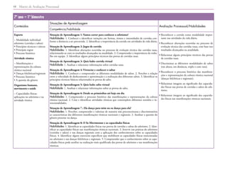 Matriz de Avaliação Processual
48
7º ano – 1º bimestre
Conteúdos
Situações de Aprendizagem
Avaliação Processual/Habilidades
Competência/habilidade
Esporte
– Modalidade individual:
atletismo (corridas e saltos)
• Princípios técnicos e táticos
• Principais regras
• Processo histórico
Atividade rítmica
– Manifestações e
representações da cultura
rítmica nacional
• Danças folclóricas/regionais
• Processo histórico
• A questão do gênero
Organismo humano,
movimento e saúde
– Capacidades físicas:
aplicações no atletismo e na
atividade rítmica
Situação de Aprendizagem 1: Vamos correr para conhecer o atletismo?
Habilidades: 1. Conhecer e identificar variações em formas, ritmos e intensidades de corridas con-
forme a distância a ser percorrida. 2. Identificar a importância da corrida em atividades da vida diária.
Situação de Aprendizagem 2: Jogos de corrida
Habilidades: 1. Identificar alterações ocorridas no processo de evolução técnica das corridas rasas,
relacionando-as com os resultados alcançados na atualidade. 2. Compreender a importância do traba-
lho em equipe. 3. Identificar alguns princípios técnicos das provas de corridas rasas.
Situação de Aprendizagem 3: Quiz ludo: corrida virtual
Habilidade: 1. Analisar e relacionar informações sobre corridas rasas.
Situação de Aprendizagem 4: Vivenciar e conhecer o saltar
Habilidades: 1. Conhecer e compreender as diferentes modalidades de saltos. 2. Perceber a relação
entre a velocidade de deslocamento e aproximação e a realização dos diferentes saltos. 3. Identificar os
princípios técnicos básicos relacionados às provas de salto.
Situação de Aprendizagem 5: Quiz ludo: salto virtual
Habilidade: 1. Analisar e relacionar informações sobre as provas de salto.
Situação de Aprendizagem 6: Desde os primórdios até hoje em dia
Habilidades: 1. Compreender o processo histórico das manifestações e representações da cultura
rítmica nacional. 2. Criar e identificar atividades rítmicas que contemplem diferentes sentidos e in-
tencionalidades.
Situação de Aprendizagem 7 : Ela dança para mim ou eu danço para ela?
Habilidades: 1. Perceber, compreender e valorizar de maneira não preconceituosa e discriminatória
as características das diferentes manifestações rítmicas nacionais e regionais. 2. Analisar a questão do
gênero presente na dança.
Situação de Aprendizagem 8: O Se-Movimentar e as capacidades físicas
Habilidades: 1. Identificar as capacidades físicas nas provas de corridas e saltos do atletismo. 2. Iden-
tificar as capacidades físicas nas manifestações rítmicas nacionais. 3. Intervir nas práticas do atletismo
(corridas e saltos) e nas danças regionais com a aplicação dos conhecimentos sobre as capacidades
físicas. 4. Identificar alguns exercícios específicos que mobilizem as capacidades físicas mencionadas
no atletismo e nas danças folclóricas e regionais. 5. Compreender que o conhecimento sobre as capa-
cidades físicas pode auxiliar na realização mais qualificada das provas de atletismo e nas manifestações
rítmicas.
• 
Reconhecer a corrida como modalidade impor-
tante nas atividades da vida diária.
• 
Reconhecer alterações ocorridas no processo de
evolução técnica das corridas rasas, com base nos
resultados alcançados na atualidade.
• 
Relacionar alguns princípios técnicos das provas
de corridas rasas.
• 
Discriminar as diferentes modalidades de saltos
(em altura, em distância, triplo e com vara).
• 
Reconhecer o processo histórico das manifesta-
ções e representações da cultura rítmica nacional
(danças folclóricas e regionais).
• 
Relacionar imagens ao significado das capacida-
des físicas nas provas de corridas e saltos do atle-
tismo.
• 
Relacionar imagens ao significado das capacida-
des físicas nas manifestações rítmicas nacionais.
 