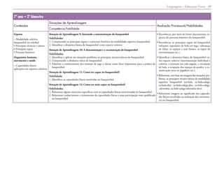 Linguagens – Educação Física 49
7º ano – 2º bimestre
Conteúdos
Situações de Aprendizagem
Avaliação Processual/Habilidades
Competência/habilidade
Esporte
– Modalidade coletiva:
basquetebol ou voleibol
• Princípios técnicos e táticos
• Principais regras
• Processo histórico
Organismo humano,
movimento e saúde
– Capacidades físicas:
aplicações em esportes coletivos
Situação de Aprendizagem 9: Iniciando a sistematização do basquetebol
Habilidades:
1. Compreender as principais regras e o processo histórico da modalidade esportiva basquetebol.
2. Identificar a dinâmica básica do basquetebol como esporte coletivo.
Situação de Aprendizagem 10: A desconstrução e a reconstrução do basquetebol
Habilidades:
1. Identificar e aplicar em situações-problema os princípios técnico-táticos do basquetebol.
2. Compreender a dinâmica tática do basquetebol.
3. 
Valorizar o conhecimento dos sistemas de jogo e táticas como fator importante para a prática do
basquetebol.
Situação de Aprendizagem 11: Como ser capaz no basquetebol?
Habilidade:
1. Identificar as capacidades físicas envolvidas no basquetebol.
Situação de Aprendizagem 12: Como ser mais capaz no basquetebol?
Habilidades:
1. Relacionar alguns exercícios específicos com as capacidades físicas mencionadas no basquetebol.
2. 
Relacionar conhecimento e treinamento de capacidades físicas a uma participação mais qualificada
no basquetebol.
• 
Reconhecer, por meio de fontes documentais, as-
pectos do processo histórico do basquetebol.
• 
Reconhecer as principais regras do basquetebol
infrações, reposições de bola em jogo, cobranças
de faltas, os espaços e seus limites, as regras de
movimentação etc.).
• 
Identificar a dinâmica básica do basquetebol co­
mo esporte coletivo (movimentação individual e
coletiva, a intenção em cada jogada, a circulação
de bola, a ocupação dos espaços da quadra, a co-
municação entre os jogadores etc.).
• 
Relacionar, com base em imagens das situações-pro-
blema, os princípios técnico-táticos da modalidade
esportiva basquetebol (eu-bola, eu-bola-colega,
eu-bola-alvo, eu-bola-colega-alvo, eu-bola-colega-
-adversário, eu-bola-colega-adversário-alvo).
• 
Relacionar imagens ao significado das capacida-
des físicas envolvidas na realização dos movimen-
tos no basquetebol.
 