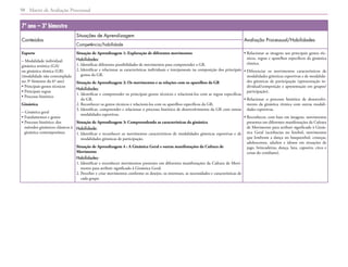 Matriz de Avaliação Processual
50
7º ano – 3º bimestre
Conteúdos
Situações de Aprendizagem
Avaliação Processual/Habilidades
Competência/habilidade
Esporte
– Modalidade individual:
ginástica artística (GA)
ou ginástica rítmica (GR)
(modalidade não contemplada
no 3º bimestre do 6º ano)
• Principais gestos técnicos
• Principais regras
• Processo histórico
Ginástica
– Ginástica geral
• Fundamentos e gestos
• 
Processo histórico: dos
métodos ginásticos clássicos à
ginástica contemporânea
Situação de Aprendizagem 1: Exploração de diferentes movimentos
Habilidades:
1. Identificar diferentes possibilidades de movimentos para compreender a GR.
2. 
Identificar e relacionar as características individuais e interpessoais na composição dos principais
gestos da GR.
Situação de Aprendizagem 2: Os movimentos e as relações com os aparelhos da GR
Habilidades:
1. 
Identificar e compreender os principais gestos técnicos e relacioná-los com as regras específicas
da GR.
2. Reconhecer os gestos técnicos e relacioná-los com os aparelhos específicos da GR.
3. 
Identificar, compreender e relacionar o processo histórico de desenvolvimento da GR com outras
modalidades esportivas.
Situação de Aprendizagem 3: Compreendendo as características da ginástica
Habilidade:
1. 
Identificar e reconhecer os movimentos característicos de modalidades gímnicas esportivas e de
modalidades gímnicas de participação.
Situação de Aprendizagem 4 : A Ginástica Geral e outras manifestações da Cultura de
Movimento
Habilidades:
1. 
Identificar e reconhecer movimentos presentes em diferentes manifestações da Cultura de Movi-
mento para atribuir significado à Ginástica Geral.
2. 
Perceber e criar movimentos conforme os desejos, os interesses, as necessidades e características de
cada grupo.
• 
Relacionar as imagens aos principais gestos téc-
nicos, regras e aparelhos específicos da ginástica
rítmica.
• 
Diferenciar os movimentos característicos de
modalidades gímnicas esportivas e de modalida-
des gímnicas de participação (apresentação in-
dividual/competição e apresentação em grupos/
participação).
• 
Relacionar o processo histórico de desenvolvi-
mento da ginástica rítmica com outras modali-
dades esportivas.
• 
Reconhecer, com base em imagens, movimentos
presentes em diferentes manifestações da Cultura
de Movimento para atribuir significado à Ginás-
tica Geral (acrobacias no futebol, movimentos
que lembram a dança no basquetebol, crianças,
adolescentes, adultos e idosos em situações de
jogo, brincadeiras, dança, luta, capoeira, circo e
cenas do cotidiano).
 