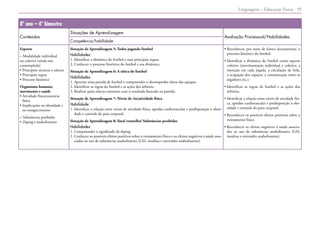 Linguagens – Educação Física 55
8º ano – 4º bimestre
Conteúdos
Situações de Aprendizagem
Avaliação Processual/Habilidades
Competência/habilidade
Esporte
– Modalidade individual
ou coletiva (ainda não
contemplada)
• Princípios técnicos e táticos
• Principais regras
• Processo histórico
Organismo humano,
movimento e saúde
• 
Atividade física/exercício
físico
• 
Implicações na obesidade e
no emagrecimento
– Substâncias proibidas
• Doping e anabolizantes
Situação de Aprendizagem 5: Todos jogando futebol
Habilidades:
1. Identificar a dinâmica do futebol e suas principais regras.
2. Conhecer o processo histórico do futebol e sua dinâmica.
Situação de Aprendizagem 6: A tática do futebol
Habilidades:
1. Apreciar uma partida de futebol e compreender o desempenho tático das equipes.
2. Identificar as regras do futebol e as ações dos árbitros.
3. Realizar ações táticas coerentes com o resultado buscado na partida.
Situação de Aprendizagem 7: Níveis de (in)atividade física
Habilidade:
1. 
Identificar a relação entre níveis de atividade física, aptidão cardiovascular e predisposição à obesi-
dade e controle do peso corporal.
Situação de Aprendizagem 8: Sinal vermelho! Substâncias proibidas
Habilidades:
1. Compreender o significado de doping.
2. 
Conhecer os possíveis efeitos positivos sobre o treinamento físico e os efeitos negativos à saúde asso-
ciados ao uso de substâncias anabolizantes (GH, insulina e esteroides anabolizantes).
• 
Reconhecer, por meio de fontes documentais, o
processo histórico do futebol.
• 
Identificar a dinâmica do futebol como esporte
coletivo (movimentação individual e coletiva, a
intenção em cada jogada, a circulação de bola,
a ocupação dos espaços, a comunicação entre os
jogadores etc.).
• 
Identificar as regras de futebol e as ações dos
árbitros.
• 
Identificar a relação entre níveis de atividade físi-
ca, aptidão cardiovascular e predisposição à obe-
sidade e controle do peso corporal.
• 
Reconhecer os possíveis efeitos positivos sobre o
treinamento físico.
• 
Reconhecer os efeitos negativos à saúde associa-
dos ao uso de substâncias anabolizantes (GH,
insulina e esteroides anabolizantes).
 