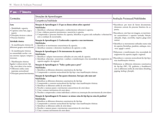 Matriz de Avaliação Processual
56
9º ano – 1º bimestre
Conteúdos
Situações de Aprendizagem
Avaliação Processual/Habilidades
Competência/habilidade
Luta
– Modalidade: capoeira
• 
Capoeira como luta, jogo e
esporte
• Princípios técnicos e táticos
• Processo histórico
Atividade rítmica
– As manifestações rítmicas de
diferentes grupos socioculturais
– As manifestações rítmicas
na comunidade escolar e em
seu entorno: espaços, tempos e
interesses
– Manifestações rítmicas
ligadas à cultura jovem: hip-
-hop, street dance e/ou outras
• 
Diferentes estilos como
expressão sociocultural
• Principais passos/movimentos
Situação de Aprendizagem 1: O que os alunos sabem sobre capoeira?
Habilidades:
1. Identificar e relacionar informações e conhecimentos referentes à capoeira.
2. Criar e elaborar possíveis movimentos e associá-los à capoeira.
3. 
Compreender o processo histórico da capoeira, identificar os gestos nela realizados e relacioná-los
com a condição de escravizados.
Situação de Aprendizagem 2: Conhecendo a capoeira e seus movimentos
Habilidades:
1. Identificar os movimentos característicos da capoeira.
2. Identificar costumes e elementos ritualísticos da capoeira: a roda.
Situação de Aprendizagem 3: Os instrumentos da capoeira
Habilidades:
1. Identificar e adaptar instrumentos utilizados em uma roda de capoeira.
2. 
Identificar, relacionar, caracterizar e analisar a transformação e/ou necessidade do surgimento da
capoeira angola e da regional.
Situação de Aprendizagem 4: “Todo o poder para o povo”
Habilidades:
1. Identificar os diferentes elementos constitutivos do hip-hop.
2. Compreender o contexto sociocultural do hip-hop e suas manifestações rítmicas.
Situação de Aprendizagem 5: São quatro elementos. Será que cabe mais um?
Habilidades:
1. Identificar os diferentes elementos constitutivos do hip-hop.
2. Compreender o contexto sociocultural do hip-hop e suas manifestações rítmicas.
3. Identificar os diferentes estilos de street dance.
4. Perceber e nomear passos e movimentos característicos de street dance.
5. Criar e nomear movimentos de street dance.
6. 
Perceber e compreender o ritmo individual e coletivo na construção dos movimentos de street dance.
Situação de Aprendizagem 6: Os manos e as minas: coisa do hip-hop ou coisa de paulista?
Habilidades:
1. Identificar os diferentes elementos constitutivos do hip-hop.
2. Compreender o contexto sociocultural do hip-hop e suas manifestações rítmicas.
3. Identificar os diferentes estilos de street dance.
4. Perceber e nomear passos e movimentos característicos de street dance.
5. Criar e nomear movimentos de street dance.
• 
Reconhecer, por meio de fontes documentais,
elementos centrais do processo histórico da ca-
poeira.
• 
Reconhecer, com base em imagens, os movimen-
tos característicos à capoeira (armada, bênção,
cabeçada, chapa, cocorinha, esquiva, ginga entre
outros).
• 
Identificar os instrumentos utilizados numa roda
de capoeira (berimbau, pandeiro, atabaque, reco-
-reco, agogô e caxixi).
• 
Relacionar a transformação e/ou necessidade do
surgimento da capoeira angola e regional.
• 
Reconhecer o contexto sociocultural do hip-hop e
suas manifestações rítmicas.
• 
Relacionar os diferentes elementos constitutivos
do hip-hop (MC, DJ, grafiteiro e breakdancer)
com os diferentes estilos de street dance (breaking,
popping, locking e freestyle).
 
