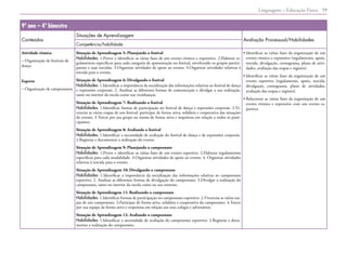 Linguagens – Educação Física 59
9º ano – 4º bimestre
Conteúdos
Situações de Aprendizagem
Avaliação Processual/Habilidades
Competência/habilidade
Atividade rítmica
– Organização de festivais de
dança
Esporte
– Organização de campeonatos
Situação de Aprendizagem 5: Planejando o festival
Habilidades: 1.Prever e identificar as várias fases de um evento rítmico e expressivo. 2.Elaborar re-
gulamentos específicos para cada categoria de apresentação no festival, envolvendo os grupos partici-
pantes e suas torcidas. 3.Organizar atividades de apoio ao evento. 4.Organizar atividades relativas à
torcida para o evento.
Situação de Aprendizagem 6: Divulgando o festival
Habilidades: 1.Identificar a importância da socialização das informações relativas ao festival de dança
e expressões corporais. 2. Analisar as diferentes formas de comunicação e divulgar a sua realização,
tanto no interior da escola como nas vizinhanças.
Situação de Aprendizagem 7: Realizando o festival
Habilidades: 1.Identificar formas de participação no festival de dança e expressões corporais. 2.Vi-
venciar as várias etapas de um festival; participar de forma ativa, solidária e cooperativa das situações
do evento. 3.Torcer por seu grupo ou turma de forma ativa e respeitosa em relação a todos os parti-
cipantes.
Situação de Aprendizagem 8: Avaliando o festival
Habilidades: 1.Identificar a necessidade de avaliação do festival de dança e de expressões corporais.
2.Registrar e documentar a realização do evento.
Situação de Aprendizagem 9: Planejando o campeonato
Habilidades: 1.Prever e identificar as várias fases de um evento esportivo. 2.Elaborar regulamentos
específicos para cada modalidade. 3.Organizar atividades de apoio ao evento. 4. Organizar atividades
relativas à torcida para o evento.
Situação de Aprendizagem 10: Divulgando o campeonato
Habilidades: 1.Identificar a importância da socialização das informações relativas ao campeonato
esportivo. 2. Analisar as diferentes formas de divulgação do campeonato. 3.Divulgar a realização do
campeonato, tanto no interior da escola como no seu entorno.
Situação de Aprendizagem 11: Realizando o campeonato
Habilidades: 1.Identificar formas de participação no campeonato esportivo. 2.Vivenciar as várias eta-
pas de um campeonato. 3.Participar de forma ativa, solidária e cooperativa do campeonato. 4.Torcer
por sua equipe de forma ativa e respeitosa em relação aos seus colegas e adversários.
Situação de Aprendizagem 12: Avaliando o campeonato
Habilidades: 1.Identificar a necessidade de avaliação do campeonato esportivo. 2.Registrar e docu-
mentar a realização do campeonato.
• 
Identificar as várias fases da organização de um
evento rítmico e expressivo (regulamento, apoio,
torcida, divulgação, cronograma, plano de ativi-
dades, avaliação das etapas e registro).
• 
Identificar as várias fases da organização de um
evento esportivo (regulamento, apoio, torcida,
divulgação, cronograma, plano de atividades,
avaliação das etapas e registro).
• 
Relacionar as várias fases da organização de um
evento rítmico e expressivo com um evento es-
portivo.
 