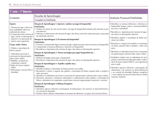 Matriz de Avaliação Processual
60
1ª série – 1º bimestre
Conteúdos
Situações de Aprendizagem
Avaliação Processual/Habilidades
Competência/habilidade
Esporte
– Sistemas de jogo e táticas em
uma modalidade coletiva já
conhecida dos alunos
• 
A importância dos sistemas de
jogo e táticas no desempenho
esportivo e na apreciação do
esporte como espetáculo
Corpo, saúde e beleza
– Padrões e estereótipos de
beleza corporal
– Indicadores que levam à
construção de representações
sobre corpo e beleza
• 
Medidas e avaliação da
composição corporal
• 
Índice de massa corpórea
(IMC)
• 
Alimentação, exercício físico e
obesidade
Situação de Aprendizagem 1: Apreciar e analisar um jogo de basquetebol
Habilidades:
1. 
Analisar, do ponto de vista técnico-tático, um jogo de basquetebol assistido pela televisão ou pre-
sencialmente.
2. 
Valorizar o conhecimento dos sistemas de jogo e das táticas como fator importante para a apreciação
do espetáculo esportivo.
Situação de Aprendizagem 2: Os sistemas do basquetebol
Habilidades:
1. Vivenciar e compreender alguns sistemas de jogo e alguns preceitos táticos inerentes ao basquetebol.
2. Compreender os sistemas defensivos e ofensivos no basquetebol.
3. Reconhecer a importância dos sistemas de jogo e das táticas no desempenho esportivo.
Situação de Aprendizagem 3 : Nossas estratégias para jogar basquetebol são...
Habilidades:
1. Elaborar estratégias táticas para o basquetebol.
2. Reconhecer a importância dos sistemas de jogo e das táticas no desempenho esportivo.
Situação de Aprendizagem 4 : Espelho, espelho meu...
Habilidades:
1. Identificar padrões e estereótipos de beleza presentes nas mídias.
2. 
Reconhecer e criticar o impacto dos padrões e estereótipos de beleza corporal sobre si próprio e
sobre seus pares.
3. Identificar os indicadores que levam à construção de representações culturais sobre corpo e beleza.
4. 
Selecionar, relacionar e interpretar informações e conhecimentos sobre padrões e estereótipos de
beleza e indicadores de composição corporal para construir argumentação consistente e coerente.
Situação de Aprendizagem 5: Balança Energética
Habilidades:
1. 
Identificar aspectos referentes à participação da alimentação e do exercício no desenvolvimento e
no controle da obesidade.
2. Estimar valores calóricos relacionados ao consumo de alimentos e ao gasto com exercícios físicos.
• 
Identificar os sistemas defensivos e ofensivos no
basquetebol (ataque: passes e arremessos/defesa:
por zona e individual).
• 
Reconhecer a importância dos sistemas de jogo e
das táticas no desempenho esportivo.
• 
Identificar padrões e estereótipos de beleza pre-
sentes nas mídias.
• 
Reconhecer o impacto dos padrões e estereótipos
de beleza corporal sobre si próprio e sobre seus
pares.
• 
Identificar os indicadores que levam à construção
de representações culturais sobre corpo e beleza.
• 
Estabelecer relação entre os indicadores de com-
posição corporal promovidos pela mídia e indica-
dores de massa corporal (IMC) e sua importância
para a saúde.
• 
Identificar aspectos referentes à participação da
alimentação e do exercício no desenvolvimento
e no controle da obesidade (balanço energético
e custo calórico do exercício físico/riscos à saúde:
anorexia e bulimia).
 