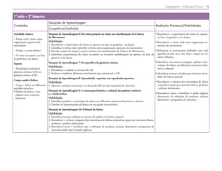 Linguagens – Educação Física 61
1ª série – 2º bimestre
Conteúdos
Situações de Aprendizagem
Avaliação Processual/Habilidades
Competência/habilidade
Atividade rítmica
– Ritmo vital e ritmo como
organização expressiva do
movimento
– Tempo e acento rítmico
– O ritmo no esporte, na luta,
na ginástica e na dança
Esporte
– Modalidade individual:
ginástica artística (GA) ou
ginástica rítmica (GR)
Corpo, saúde e beleza
– Corpo e beleza em diferentes
períodos históricos
• 
Padrões de beleza e suas
relações com contextos
históricos
Situação de Aprendizagem 6: Do ritmo próprio ao ritmo nas manifestações da Cultura
de Movimento
Habilidades:
1. Reconhecer a importância do ritmo no esporte, na luta, na ginástica e na dança.
2. Identificar o ritmo vital e perceber o ritmo como organização expressiva do movimento.
3. Perceber noções de tempo e acento rítmicos nas manifestações da Cultura de Movimento.
4. 
Identificar características do ritmo ao assistir ou vivenciar manifestações do esporte, da luta, da
ginástica e da dança.
Situação de Aprendizagem 7: Os aparelhos da ginástica rítmica
Habilidades:
1. Reconhecer e analisar as técnicas da GR.
2. Realizar e combinar diferentes movimentos que constituem a GR.
Situação de Aprendizagem 8: Aprendendo a apreciar um espetáculo esportivo
Habilidade:
1. Apreciar e analisar as técnicas e as táticas da GR em uma sequência de exercícios.
Situação de Aprendizagem 9: A construção histórica e cultural dos padrões estéticos
e a minha beleza
Habilidades:
1. Identificar padrões e estereótipos de beleza nos diferentes contextos históricos e culturais.
2. Perceber as representações da beleza em seu grupo sociocultural.
Situação de Aprendizagem 10: Tribunal da beleza
Habilidades
1. Identificar recursos voltados ao alcance de padrões de beleza corporal.
2. 
Reconhecer e criticar o impacto dos estereótipos de beleza corporal na opção por exercícios físicos,
produtos e práticas alimentares.
3. 
Reconhecer riscos e benefícios que a utilização de produtos, práticas alimentares e programas de
exercícios pode trazer à saúde orgânica.
• 
Reconhecer a importância do ritmo no esporte,
na luta, na ginástica e na dança.
• 
Reconhecer o ritmo vital como organização ex-
pressiva do movimento.
• 
Relacionar os movimentos realizados com cada
aparelho (corda, arco, fita, bola e maças) na Gi-
nástica Rítmica.
• 
Identificar, em textos ou imagens, padrões e este-
reótipos de beleza em diferentes contextos histó-
ricos e culturais.
• 
Identificar recursos voltados para o alcance de pa-
drões de beleza corporal.
• 
Reconhecer o impacto dos estereótipos de beleza
corporal na opção por exercícios físicos, produtos
e práticas alimentares.
• 
Reconhecer riscos e benefícios à saúde orgânica
decorrentes da utilização de produtos, práticas
alimentares e programas de exercícios.
 