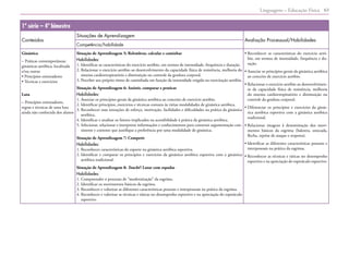 Linguagens – Educação Física 63
1ª série – 4º bimestre
Conteúdos
Situações de Aprendizagem
Avaliação Processual/Habilidades
Competência/habilidade
Ginástica
– Práticas contemporâneas:
ginásticas aeróbica, localizada
e/ou outras
• Princípios orientadores
• Técnicas e exercícios
Luta
– Princípios orientadores,
regras e técnicas de uma luta
ainda não conhecida dos alunos
Situação de Aprendizagem 5: Relembrar, calcular e caminhar
Habilidades:
1. Identificar as características do exercício aeróbio, em termos de intensidade, frequência e duração.
2. 
Relacionar o exercício aeróbio ao desenvolvimento da capacidade física de resistência, melhoria do
sistema cardiorrespiratório e diminuição ou controle da gordura corporal.
3. Perceber seu próprio ritmo de caminhada em função da intensidade exigida na exercitação aeróbia.
Situação de Aprendizagem 6: Assistir, comparar e praticar
Habilidades:
1. Associar os princípios gerais da ginástica aeróbica ao conceito de exercício aeróbio.
2. Identificar princípios, exercícios e técnicas comuns às várias modalidades de ginástica aeróbica.
3. 
Reconhecer suas sensações de esforço, motivação, facilidades e dificuldades na prática da ginástica
aeróbica.
4. Identificar e analisar os fatores implicados na acessibilidade à prática da ginástica aeróbica.
5. 
Selecionar, relacionar e interpretar informações e conhecimentos para construir argumentação con-
sistente e coerente que justifique a preferência por uma modalidade de ginástica.
Situação de Aprendizagem 7: Competir
Habilidades:
1. Reconhecer características do esporte na ginástica aeróbica esportiva.
2. 
Identificar e comparar os princípios e exercícios da ginástica aeróbica esportiva com a ginástica
aeróbica tradicional.
Situação de Aprendizagem 8: Touché! Lutar com espadas
Habilidades:
1. Compreender o processo de “modernização” da esgrima.
2. Identificar os movimentos básicos da esgrima.
3. Reconhecer e valorizar as diferentes características pessoais e interpessoais na prática da esgrima.
4. 
Reconhecer e valorizar as técnicas e táticas no desempenho esportivo e na apreciação do espetáculo
esportivo.
• 
Reconhecer as características do exercício aeró-
bio, em termos de intensidade, frequência e du-
ração.
• 
Associar os princípios gerais da ginástica aeróbica
ao conceito de exercício aeróbio.
• 
Relacionar o exercício aeróbio ao desenvolvimen-
to da capacidade física de resistência, melhoria
do sistema cardiorrespiratório e diminuição ou
controle da gordura corporal.
• 
Diferenciar os princípios e exercícios da ginás-
tica aeróbica esportiva com a ginástica aeróbica
tradicional.
• 
Relacionar imagens à denominação dos movi-
mentos básicos da esgrima (balestra, estocada,
flecha, reprise de ataque e resposta).
• 
Identificar as diferentes características pessoais e
interpessoais na prática da esgrima.
• 
Reconhecer as técnicas e táticas no desempenho
esportivo e na apreciação do espetáculo esportivo.
 