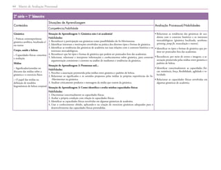 Matriz de Avaliação Processual
64
2ª série – 1º bimestre
Conteúdos
Situações de Aprendizagem
Avaliação Processual/Habilidades
Competência/habilidade
Ginástica
– Práticas contemporâneas:
ginástica aeróbica, localizada e/
ou outras
Corpo, saúde e beleza
– Capacidades físicas: conceitos
e avaliação
Mídias
– Significados/sentidos no
discurso das mídias sobre a
ginástica e o exercício físico
– O papel das mídias na
definição de modelos
hegemônicos de beleza corporal
Situação de Aprendizagem 1: Ginástica não é só academia?
Habilidades:
1. Reconhecer a participação nas ginásticas como possibilidades do Se-Movimentar.
2. Identificar interesses e motivações envolvidos na prática dos diversos tipos e formas de ginástica.
3. 
Identificar as tendências das ginásticas de academia nas suas relações com o contexto histórico e os
interesses mercadológicos.
4. Reconhecer que há tipos e formas de ginástica que podem ser praticados fora das academias.
5. 
Selecionar, relacionar e interpretar informações e conhecimentos sobre ginástica, para construir
argumentação consistente e coerente na análise de modismos e tendências da ginástica.
Situação de Aprendizagem 2: Promessas mil...
Habilidades:
1. Perceber a associação promovida pelas mídias entre ginástica e padrões de beleza.
2. 
Relacionar os significados e os sentidos propostos pelas mídias às próprias experiências do Se-
-Movimentar na ginástica.
3. Analisar criticamente produtos e mensagens da mídia que tratem da ginástica.
Situação de Aprendizagem 3: Como identifico e avalio minhas capacidades físicas
Habilidades:
1. Discriminar conceitualmente as capacidades físicas.
2. Avaliar a própria condição com relação às capacidades físicas.
3. Identificar as capacidades físicas envolvidas em algumas ginásticas de academia.
4. 
Usar o conhecimento obtido, aplicando-o na criação de exercícios ginásticos adequados para o
desenvolvimento das capacidades físicas pretendidas.
• 
Relacionar as tendências das ginásticas de aca-
demia com o contexto histórico e os interesses
mercadológicos (ginástica localizada, aeroboxe,
spinning, jump fit, musculação e outros).
• 
Identificar os tipos e formas de ginástica que po-
dem ser praticados fora das academias.
• 
Reconhecer, por meio de textos e imagens, a as-
sociação promovida pelas mídias entre ginástica e
padrões de beleza.
• 
Identificar conceitualmente as capacidades físi-
cas: resistência, força, flexibilidade, agilidade e ve­
locidade.
• 
Relacionar as capacidades físicas envolvidas em
algumas ginásticas de academia.
 