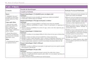 Matriz de Avaliação Processual
66
2ª série – 3º bimestre
Conteúdos
Situações de Aprendizagem
Avaliação Processual/Habilidades
Competência/habilidade
Esporte
– Modalidade “alternativa”
ou popular em outros países:
beisebol, badminton, frisbee
ou outra
Corpo, saúde e beleza
– Fatores de risco à saúde:
sedentarismo, alimentação,
dietas e suplementos
alimentares, fumo, álcool,
drogas, doping e anabolizantes,
estresse e repouso
– Doenças hipocinéticas e
relação com a atividade física
e o exercício físico: obesidade,
hipertensão e outras
Mídias
– A transformação do esporte
em espetáculo televisivo
Situação de Aprendizagem 1: O tchoukball se parece com alguma coisa?
Habilidades:
1. Transferir informações de outras atividades e/ou esportes para a prática do tchoukball.
2. Compreender a dinâmica básica do tchoukball.
Situação de Aprendizagem 2: Para jogar tem de passar e se deslocar
Habilidades:
1. Identificar e aplicar em situações-problema os princípios técnico-táticos do tchoukball.
2. 
Analisar as diferentes possibilidades de espaço e número de participantes na organização do
tchoukball.
3. 
Valorizar as diversas possibilidades dos sistemas de jogo e táticas como fator importante para a
prática do tchoukball.
Situação de Aprendizagem 3: Avaliando riscos
Habilidades:
1. 
Identificar e reconhecer em seus próprios hábitos de vida os fatores de risco para as doenças hipo-
cinéticas.
2. Identificar a relação entre baixos níveis de atividade física e doenças hipocinéticas.
3. 
Identificar os riscos à saúde relacionados a dietas, consumo de suplementos alimentares, uso de
esteroides anabolizantes e outras formas de doping, em associação à prática de exercícios físicos.
4. Construir argumentação consistente e coerente na autoavaliação dos próprios hábitos de vida.
Situação de Aprendizagem 4: Qual é a diferença?
Habilidade:
1. 
Identificar e reconhecer as diferenças na percepção e na apreciação de um evento esportivo assistido
presencialmente e pela televisão.
Situação de Aprendizagem 5: Do que se fala?
Habilidades:
1. Identificar e discriminar os significados/sentidos no discurso das mídias sobre o esporte.
2. 
Relacionar os significados/sentidos propostos pelas mídias com suas próprias experiências do
Se-Movimentar no esporte.
3. Analisar criticamente matérias jornalísticas que tratem do esporte.
• 
Identificar informações de outras atividades e/ou
esportes para a prática do tchoukball.
• 
Relacionar, através de imagens das situações-pro-
blema, os princípios técnico-táticos da modalida-
de esportiva tchoukball (eu–bola, eu-bola-colega,
eu-bola-alvo, eu-bola-colega-alvo, eu-bola-colega-
-adversário, eu-bola-colega-adversário-alvo).
• 
Relacionar os baixos níveis de atividade física e
doenças hipocinéticas (diabetes, obesidade, hi-
pertensão entre outras).
• 
Identificar os riscos à saúde relacionados a dietas,
consumo de suplementos alimentares, uso de es-
teroides anabolizantes e outras formas de doping,
associados à prática de exercícios físicos.
• 
Reconhecer os sentidos produzidos no discurso
das mídias sobre o esporte.
• 
Relacionar os sentidos propostos pelas mídias
com suas próprias experiências do Se-Movimen-
tar no esporte.
 