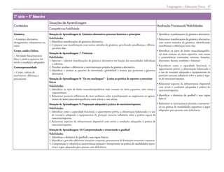 Linguagens – Educação Física 67
2ª série – 4º bimestre
Conteúdos
Situações de Aprendizagem
Avaliação Processual/Habilidades
Competência/habilidade
Ginástica
– Ginástica alternativa:
alongamento, relaxamento ou
outra
Corpo, saúde e beleza
– Atividade física/exercício
físico e prática esportiva em
níveis e condições adequados
Contemporaneidade
– Corpo, cultura de
movimento, diferença e
preconceito
Situação de Aprendizagem 6: Ginástica alternativa: processo histórico e princípios
Habilidades:
1. Identificar manifestações da ginástica alternativa.
2. 
Comparar suas manifestações com outros métodos de ginástica, percebendo semelhanças e diferen-
ças entre elas.
Situação de Aprendizagem 7: Vivências
Habilidades:
1. 
Apreciar e valorizar manifestações da ginástica alternativa em função das necessidades individuais
e coletivas.
2. Perceber, analisar e diferenciar a movimentação própria da ginástica alternativa.
3. 
Identificar e analisar as questões de intensidade, globalidade e humor que permeiam a ginástica
alternativa.
Situação de Aprendizagem 8: “Eu me machuquei” - Lesões na prática de esportes e exercícios
físicos
Habilidades:
1. 
Identificar os tipos de lesões musculoesqueléticas mais comuns no meio esportivo, suas causas e
características.
2. 
Relacionar possíveis influências do meio ambiente sobre a predisposição ao surgimento ou agrava-
mento de lesões musculoesqueléticas entre atletas e não atletas.
Situação de Aprendizagem 9: Preparação adequada à prática de exercícios/esportes
Habilidades:
1. 
Identificar como a capacidade funcional, o aquecimento prévio, a alimentação balanceada e o uso
de vestuário adequado e equipamentos de proteção exercem influência sobre a prática segura de
exercícios/esportes.
2. 
Relacionar aspectos da infraestrutura disponível com níveis e condições adequadas à prática de
exercícios/esportes.
Situação de Aprendizagem 10: Compreendendo e vivenciando o goalball
Habilidades:
1. Identificar a dinâmica do goalball e suas regras básicas.
2. Identificar e perceber diferentes sensações corporais, provenientes de limitações sensoriais e motoras.
3. 
Compreender e valorizar as características pessoais e interpessoais na prática de modalidades espor-
tivas e jogos adaptados para pessoas com deficiência.
• Identificar manifestações da ginástica alternativa.
• 
Relacionar manifestações da ginástica alternativa,
com outros métodos de ginástica, identificando
semelhanças e diferenças entre elas.
• 
Identificar os tipos de lesões musculoesqueléti-
cas mais comuns no meio esportivo, suas causas
e características (contusões, entorses, luxações,
distensões, bursite, tendinite e fraturas).
• 
Reconhecer como a capacidade funcional, o
aquecimento prévio, a alimentação balanceada e
o uso de vestuário adequado e equipamentos de
proteção exercem influência sobre a prática segu-
ra de exercícios/esportes.
• 
Relacionar aspectos da infraestrutura disponível
com níveis e condições adequadas à prática de
exercícios/esportes.
• 
Identificar a dinâmica do goalball e suas regras
básicas.
• 
Relacionar as características pessoais e interpesso-
ais na prática de modalidades esportivas e jogos
adaptados para pessoas com deficiência.
 