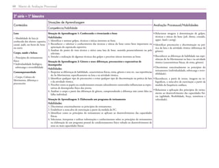 Matriz de Avaliação Processual
68
3ª série – 1º bimestre
Conteúdos
Situações de Aprendizagem
Avaliação Processual/Habilidades
Competência/habilidade
Luta
– Modalidade de luta já
conhecida dos alunos: capoeira,
caratê, judô, tae kwon do, boxe
ou outra
Corpo, saúde e beleza
– Princípios do treinamento
físico
• 
Individualidade biológica,
sobrecarga e reversibilidade
Contemporaneidade
– Corpo, Cultura do
Movimento, diferença e
preconceito
Situação de Aprendizagem 1: Conhecendo e vivenciando o boxe
Habilidades:
1. 
Identificar e nomear golpes, técnicas e táticas inerentes ao boxe.
2. 
Reconhecer e valorizar o conhecimento das técnicas e táticas do boxe como fator importante na
apreciação do espetáculo esportivo.
3. 
Analisar do ponto de vista técnico e tático uma luta de boxe, assistida presencialmente ou pela
televisão.
4. Simular a realização de algumas técnicas dos golpes e preceitos táticos inerentes ao boxe.
Situação de Aprendizagem 2: Gênero e sexo: diferenças, preconceitos e expectativas de
desempenho
Habilidades:
1. 
Respeitar as diferenças de habilidade, características físicas, etnia, gênero e sexo etc. nas experiências
do Se-Movimentar, especificamente na luta e na atividade rítmica.
2. 
Identificar qualquer tipo de preconceito e evitar qualquer tipo de discriminação na prática da luta
e da atividade rítmica.
3. Perceber como os papéis ou condicionantes sexuais culturalmente construídos influenciam as expec-
tativas de desempenho físico dos jovens.
4. 
Analisar o corpo a partir das diferenças de gênero, compreendendo a diferença não como falta ou
falha individual.
Situação de Aprendizagem 3: Elaborando um programa de treinamento
Habilidades:
1. Discriminar conceitualmente os princípios do treinamento.
2. Estabelecer a zona-alvo de exercitação a partir da medida da FC.
3. 
Identificar como os princípios do treinamento se aplicam ao desenvolvimento das capacidades
físicas.
4. 
Selecionar, interpretar e utilizar informações e conhecimentos sobre os princípios do treinamento
na elaboração de um programa pessoal de condicionamento físico voltado ao desenvolvimento de
uma ou mais capacidades físicas.
• 
Relacionar imagens à denominação de golpes,
técnicas e táticas do boxe (jab, direto, cruzado,
upper, hook e swing).
• 
Identificar preconceito e discriminação na prá-
tica da luta e da atividade rítmica (diferenças de
gênero).
• 
Reconhecer as diferenças de habilidade nas expe-
riências do Se-Movimentar na luta e na atividade
rítmica (características físicas, de etnia, gênero).
• 
Discriminar conceitualmente os princípios do
treinamento (individualidade, sobrecarga e rever-
sibilidade).
• 
Reconhecer, a partir de textos, imagens ou in-
fográficos, a zona-alvo de exercitação a partir da
medida da frequência cardíaca.
• 
Relacionar a aplicação dos princípios do treina-
mento ao desenvolvimento das capacidades físi-
cas (agilidade, flexibilidade, força, resistência e
velocidade).
 