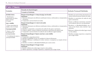 Matriz de Avaliação Processual
70
3ª série – 3º bimestre
Conteúdos
Situações de Aprendizagem
Avaliação Processual/Habilidades
Competência/habilidade
Atividade rítmica
– Manifestações e
representações da cultura
rítmica nacional
• O samba
Lazer e trabalho
– O lazer como direito do
cidadão e dever do Estado
Contemporaneidade
– Esporte e cultura
de movimento na
contemporaneidade
– A virtualização do corpo na
contemporaneidade
Situação de Aprendizagem 1: A dança do jongo, isso dá samba
Habilidades:
1. 
Relacionar informações entre diferentes manifestações rítmicas, confrontando-as e interpretando-as
criticamente.
2. Compreender o processo histórico do samba.
Situação de Aprendizagem 2: A roda viva do samba
Habilidades:
1. 
Relacionar informações entre diferentes manifestações rítmicas, confrontando-as e interpretando-as
criticamente.
2. Identificar e compreender as características do samba de roda: gestos e movimentos.
3. Conhecer, elaborar e associar os diferentes instrumentos característicos do samba de roda.
4. Compreender o processo histórico do samba de roda nas diferentes regiões brasileiras.
Situação de Aprendizagem 3: Esporte como lazer e como trabalho
Habilidades:
1. Compreender a importância do lazer.
2. Identificar possibilidades de lazer nas atividades de Cultura de Movimento.
3. 
Identificar diferenças e semelhanças de valores, interesses e recompensas nas situações de lazer e
trabalho.
4. Identificar e reconhecer as dificuldades/facilidades para o acesso ao lazer.
Situação de Aprendizagem 4: Os jogos virtuais
Habilidades:
1. Perceber a influência das mídias (jogos virtuais) na vida cotidiana.
2. Elaborar argumentos e estratégias cooperativas e competitivas para os jogos virtuais.
• 
Identificar, por meio de fontes documentais, ele-
mentos centrais do processo histórico do samba.
• 
Identificar as características do samba de roda:
gestos e movimentos.
• 
Associar os diferentes instrumentos característi-
cos do samba de roda com a sua denominação.
• 
Reconhecer as dificuldades/facilidades para o
acesso ao lazer (locais, acesso, materiais e equi-
pamentos).
• 
Relacionar a influência das mídias (jogos virtuais)
na vida cotidiana.
• 
Identificar estratégias cooperativas e competitivas
para os jogos virtuais.
 