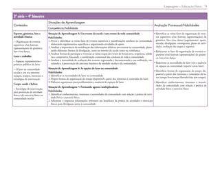 Linguagens – Educação Física 71
3ª série – 4º bimestre
Conteúdos
Situações de Aprendizagem
Avaliação Processual/Habilidades
Competência/habilidade
Esporte, ginástica, luta e
atividade rítmica
– Organização de eventos
esportivos e/ou festivais
(apresentações) de ginástica,
luta e/ou dança
Lazer e trabalho
– Espaços, equipamentos e
políticas públicas de lazer
– O lazer na comunidade
escolar e em seu entorno:
espaços, tempos, interesses e
estratégias de intervenção
Corpo, saúde e beleza
– Estratégias de intervenção
para promoção da atividade
física e do exercício físico na
comunidade escolar
Situação de Aprendizagem 5: Um evento da escola é um evento de toda comunidade
Habilidades:
1. 
Prever e identificar as várias fases de eventos esportivos e manifestações similares na comunidade,
elaborando regulamentos específicos e organizando atividades de apoio.
2. 
Analisar a importância da socialização das informações relativas aos eventos na comunidade, plane-
jando diferentes formas de divulgação, tanto no interior da escola como na vizinhança.
3. 
Analisar formas de participar e vivenciar as várias etapas do evento de forma ativa, respeitosa, solidá-
ria e cooperativa, buscando a coordenação consensual das condutas de toda a comunidade.
4. 
Analisar a necessidade de avaliação dos eventos, registrando e documentando a sua realização, vin-
culando-a à preservação do processo histórico da unidade escolar e da comunidade.
Situação de Aprendizagem 6: As opções de lazer na comunidade
Habilidades:
1. Identificar as necessidades de lazer na comunidade.
2. Propor formas de organização do tempo disponível a partir dos interesses e conteúdos do lazer.
3. Elaborar argumentos para problematizar a ausência de espaços de lazer.
Situação de Aprendizagem 7: Formando agentes multiplicadores
Habilidades:
1. 
Identificar conhecimentos, interesses e necessidades da comunidade com relação à prática de ativi-
dade física e exercício físico.
2. 
Selecionar e organizar informações referentes aos benefícios da prática de atividades e exercícios
físicos para divulgação junto à comunidade.
• 
Identificar as várias fases da organização de even-
tos esportivos e/ou festivais (apresentações) de
ginástica, luta e/ou dança (regulamento, apoio,
torcida, divulgação, cronograma, plano de ativi-
dades, avaliação das etapas e registro).
• 
Relacionar as fases da organização de eventos es-
portivos e/ou festivais (apresentações) de ginásti-
ca, luta e/ou dança.
• 
Relacionar as necessidades de lazer com a ausência
de espaços na comunidade (esporte como lazer).
• 
Identificar formas de organização do tempo dis-
ponível a partir dos interesses e conteúdos do la-
zer (tempo livre/tempo liberado/não tem tempo).
• 
Identificar conhecimentos, interesses e necessi-
dades da comunidade com relação à prática de
atividade física e exercício físico.
 
