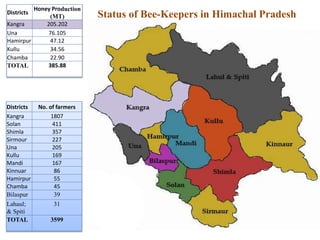 Districts No. of farmers
Kangra 1807
Solan 411
Shimla 357
Sirmour 227
Una 205
Kullu 169
Mandi 167
Kinnuar 86
Hamirpur 55
Chamba 45
Bilaspur 39
Lahaul;
& Spiti
31
TOTAL 3599
Status of Bee-Keepers in Himachal Pradesh
Districts
Honey Production
(MT)
Kangra 205.202
Una 76.105
Hamirpur 47.12
Kullu 34.56
Chamba 22.90
TOTAL 385.88
 