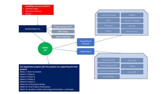 Course map and structure with different modules | PPTX