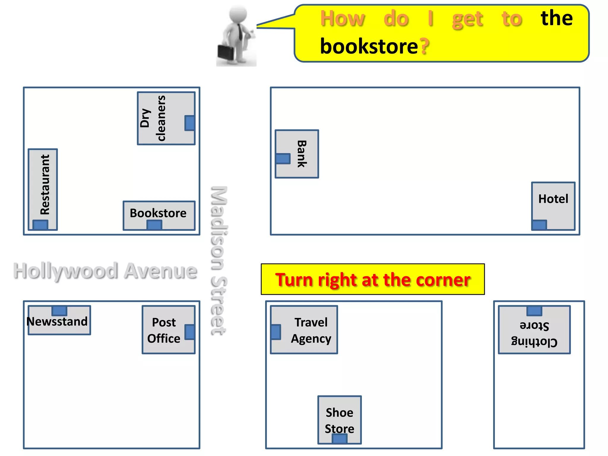 How do I gettothebookstore?DrycleanersBankRestaurantHotelBookstoreMadison StreetHollywood AvenueTurnright at thecornerNewsstandPost OfficeTravelAgencyClothingStoreShoeStore