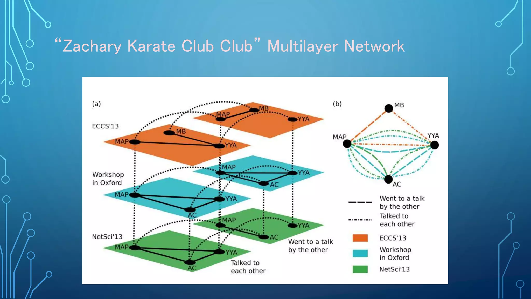 “Zachary Karate Club Club” Multilayer Network
 