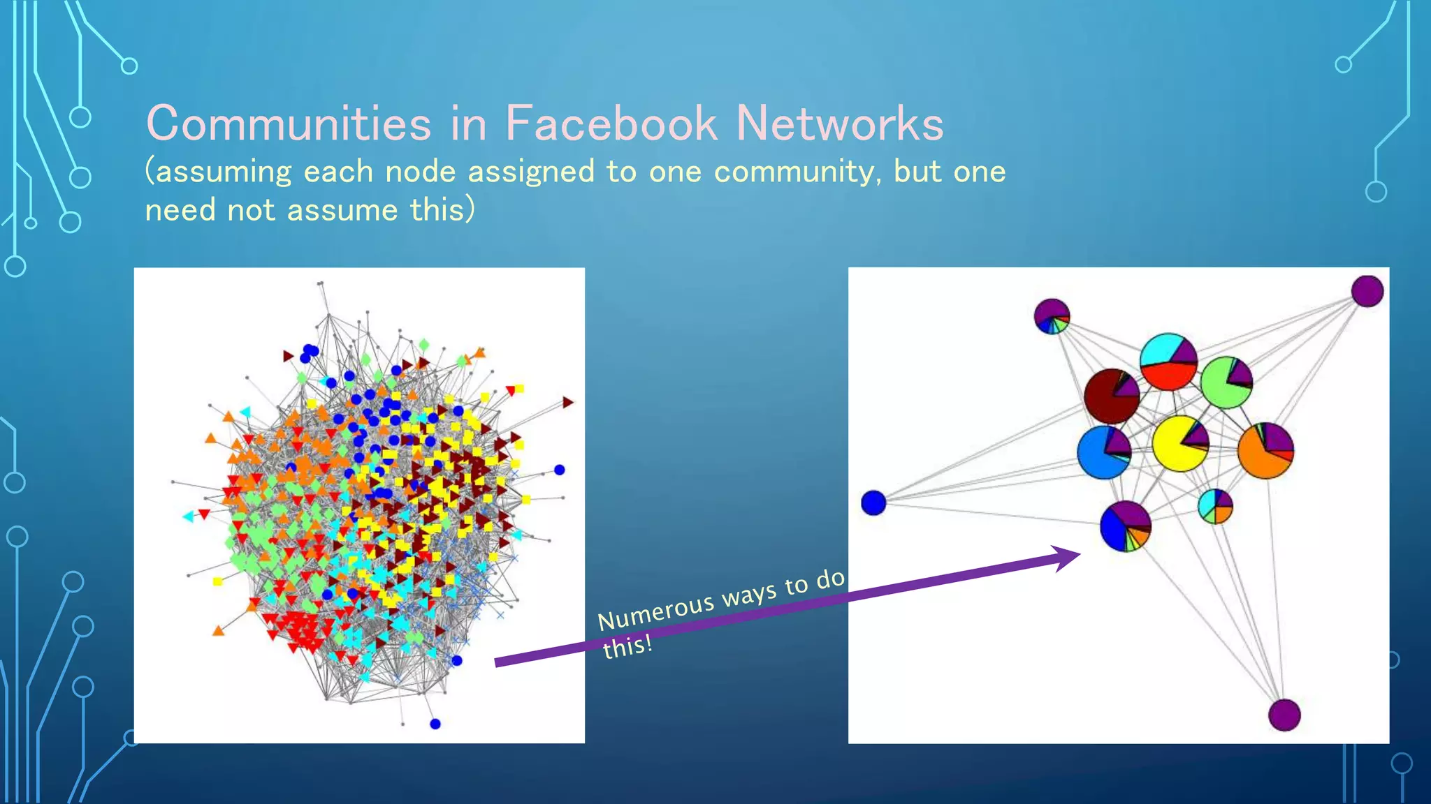 Communities in Facebook Networks
(assuming each node assigned to one community, but one
need not assume this)
 