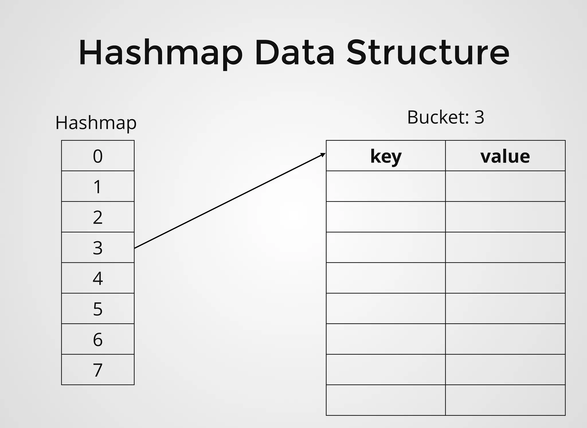 0
1
2
3
4
5
6
7
key value
Hashmap Bucket: 3
Hashmap Data StructureHashmap Data Structure
 