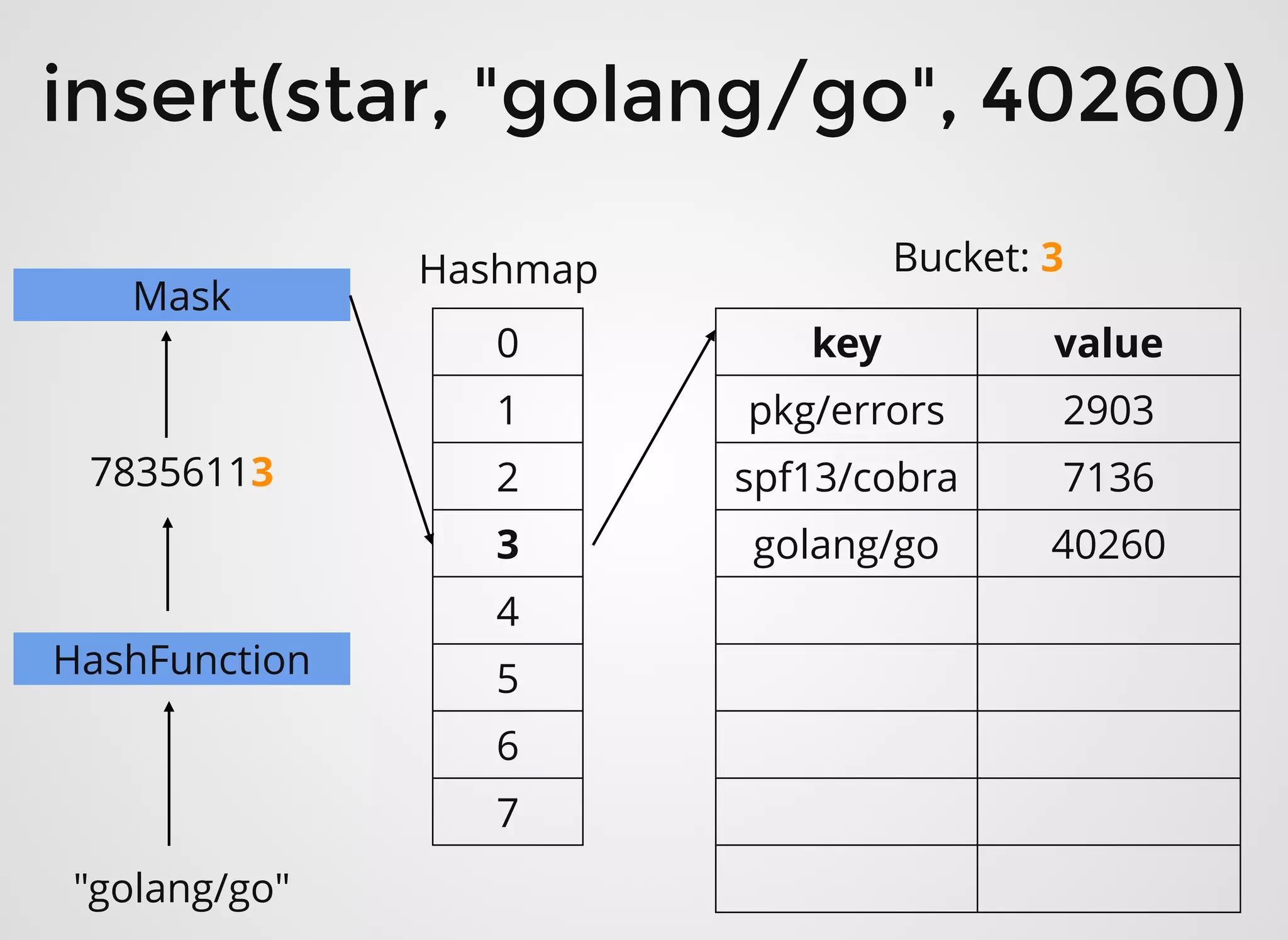 0
1
2
3
4
5
6
7
key value
pkg/errors 2903
spf13/cobra 7136
golang/go 40260
Hashmap Bucket: 3
insert(star, "golang/go", 40260)insert(star, "golang/go", 40260)
"golang/go"
HashFunction
78356113
Mask
 