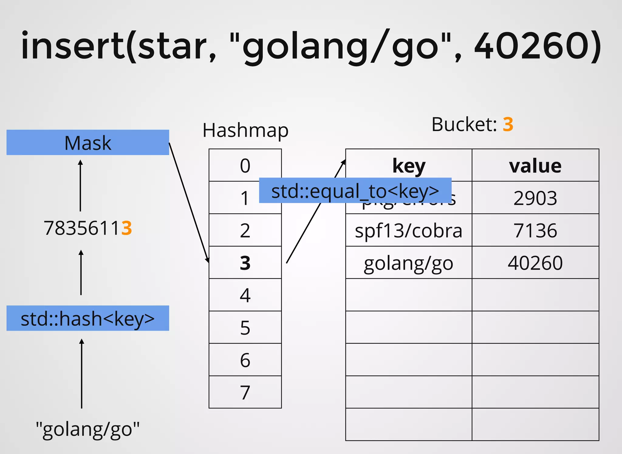 0
1
2
3
4
5
6
7
key value
pkg/errors 2903
spf13/cobra 7136
golang/go 40260
Hashmap Bucket: 3
insert(star, "golang/go", 40260)insert(star, "golang/go", 40260)
"golang/go"
std::hash<key>
78356113
Mask
std::equal_to<key>
 