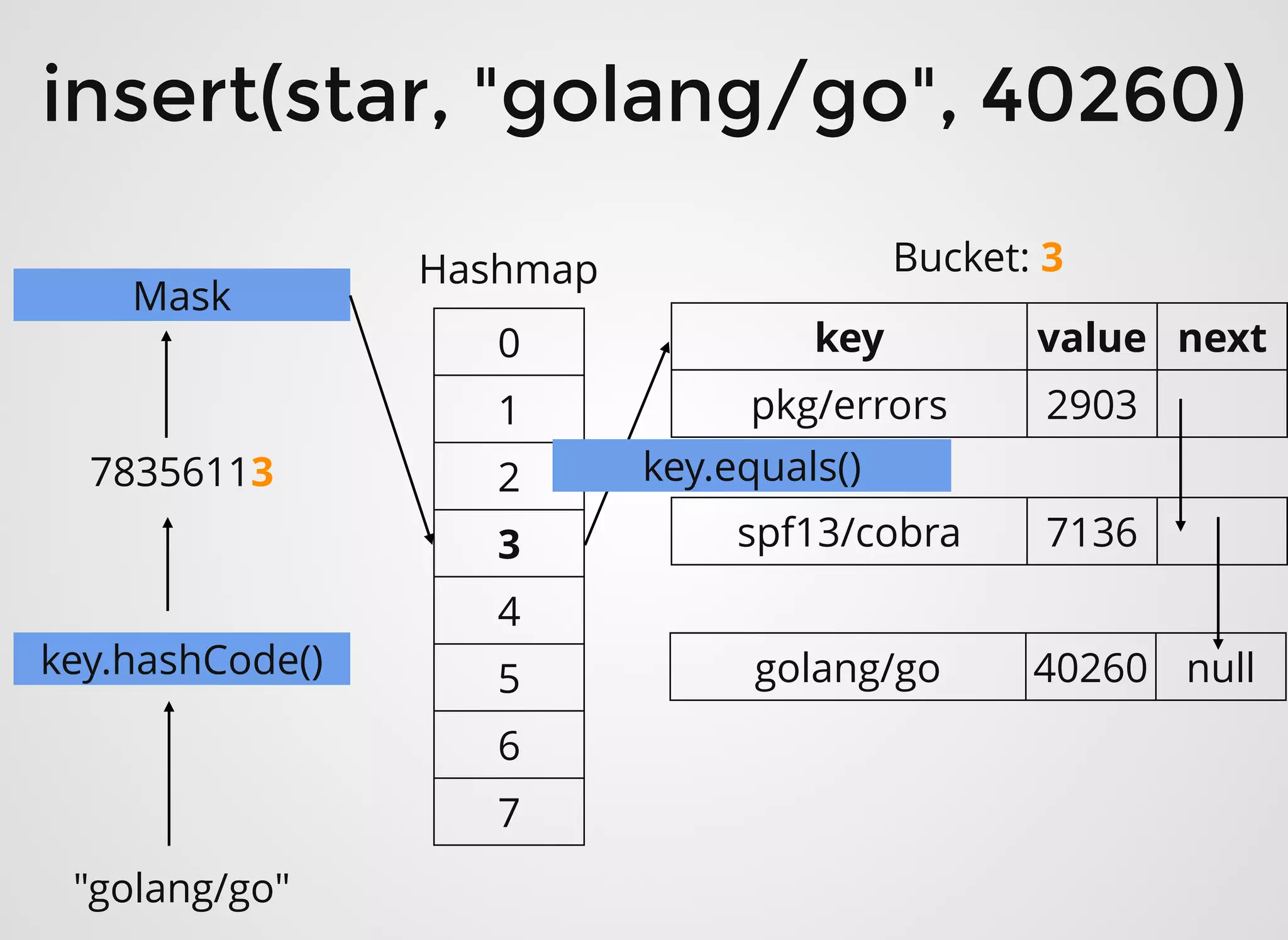 0
1
2
3
4
5
6
7
key value next
pkg/errors 2903
Hashmap Bucket: 3
insert(star, "golang/go", 40260)insert(star, "golang/go", 40260)
"golang/go"
key.hashCode()
78356113
Mask
spf13/cobra 7136
golang/go 40260 null
key.equals()
 