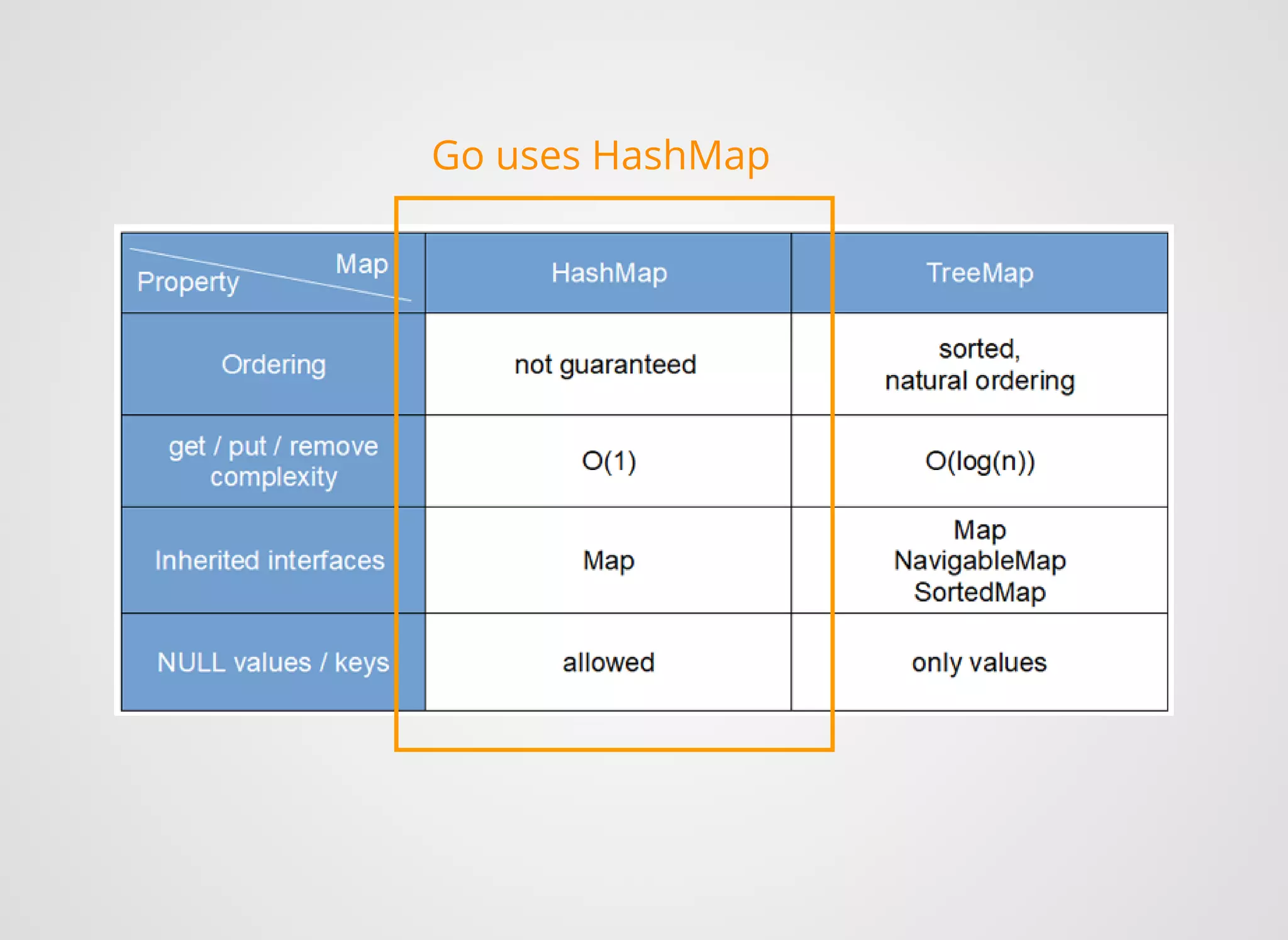 Go uses HashMap
 