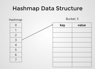 0
1
2
3
4
5
6
7
key value
Hashmap Bucket: 3
Hashmap Data StructureHashmap Data Structure
 