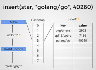 0
1
2
3
4
5
6
7
key value
pkg/errors 2903
spf13/cobra 7136
golang/go 40260
Hashmap Bucket: 3
insert(star, "golang/go", 40260)insert(star, "golang/go", 40260)
"golang/go"
HashFunction
78356113
Mask
 