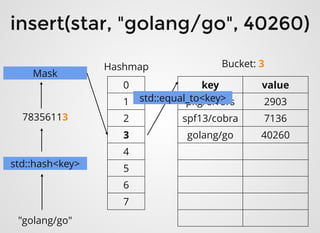 0
1
2
3
4
5
6
7
key value
pkg/errors 2903
spf13/cobra 7136
golang/go 40260
Hashmap Bucket: 3
insert(star, "golang/go", 40260)insert(star, "golang/go", 40260)
"golang/go"
std::hash<key>
78356113
Mask
std::equal_to<key>
 