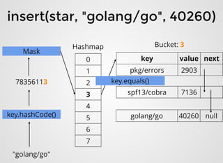 0
1
2
3
4
5
6
7
key value next
pkg/errors 2903
Hashmap Bucket: 3
insert(star, "golang/go", 40260)insert(star, "golang/go", 40260)
"golang/go"
key.hashCode()
78356113
Mask
spf13/cobra 7136
golang/go 40260 null
key.equals()
 
