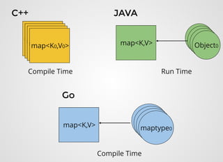 C++C++
map<K0,V0>map<K0,V0>map<K0,V0>map<K0,V0>
Compile Time
JAVAJAVA
map<K,V>
Run Time
Object0Object0Object0Object0
GoGo
map<K,V>
Compile Time
maptype0maptype0maptype0maptype0
 