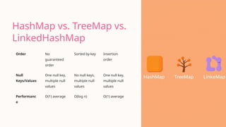 HashMap vs. TreeMap vs.
LinkedHashMap
Order No
guaranteed
order
Sorted by key Insertion
order
Null
Keys/Values
One null key,
multiple null
values
No null keys,
multiple null
values
One null key,
multiple null
values
Performanc
e
O(1) average O(log n) O(1) average
 