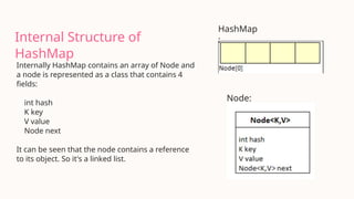 Internal Structure of
HashMap
Internally HashMap contains an array of Node and
a node is represented as a class that contains 4
fields:
int hash
K key
V value
Node next
It can be seen that the node contains a reference
to its object. So it's a linked list.
HashMap
:
Node:
 