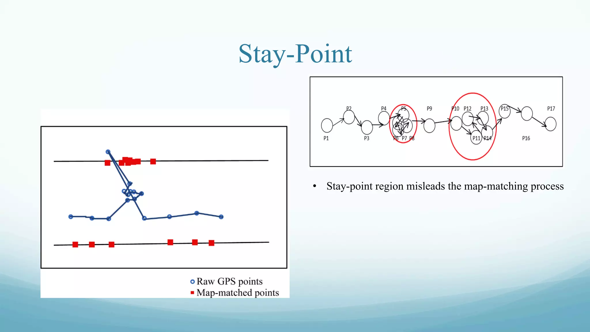 Stay-Point
•  Stay-point region misleads the map-matching process
 