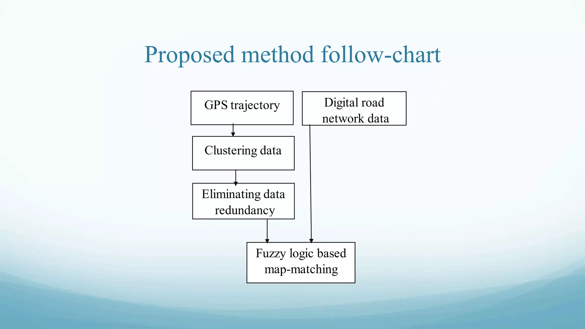 Proposed method follow-chart
 