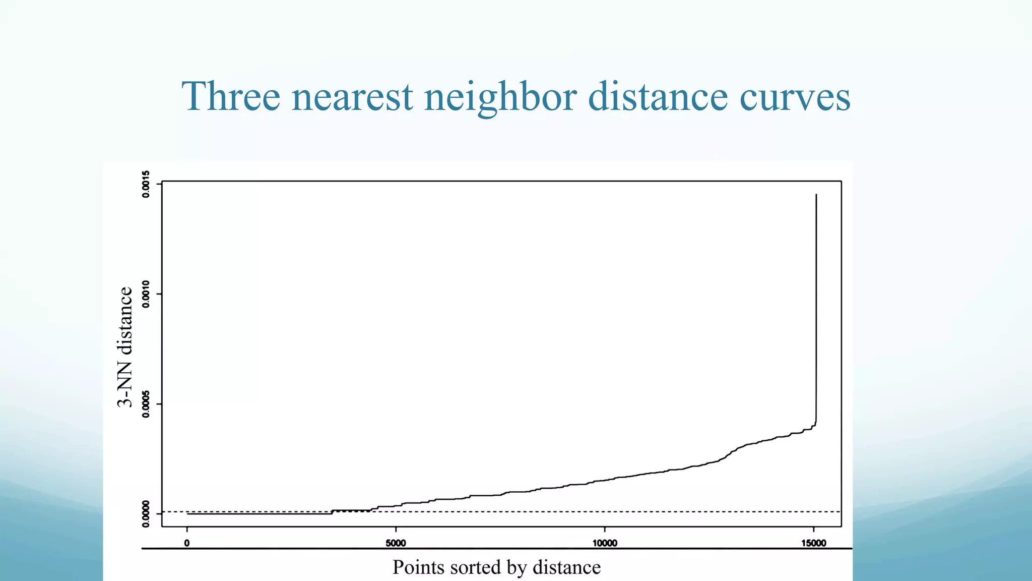 Three nearest neighbor distance curves
 