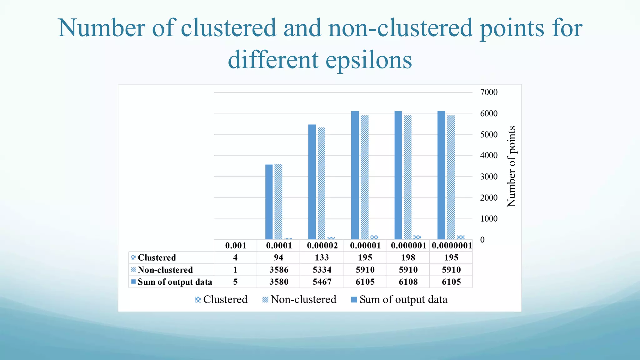 Number of clustered and non-clustered points for
different epsilons
 