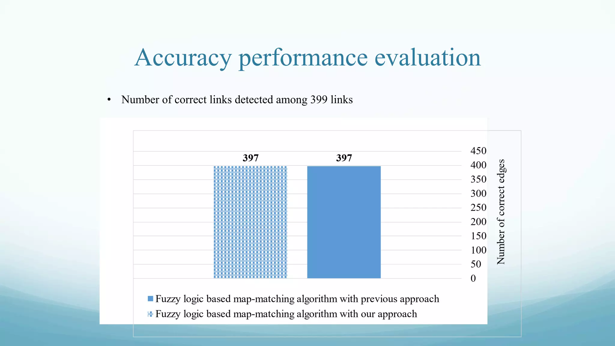 Accuracy performance evaluation
•  Number of correct links detected among 399 links
 