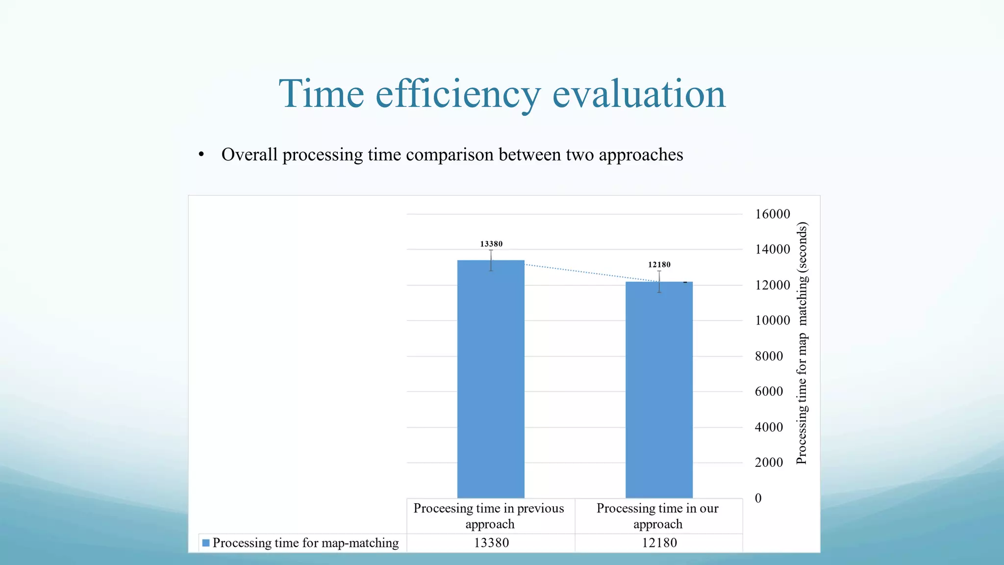 Time efficiency evaluation
•  Overall processing time comparison between two approaches
 