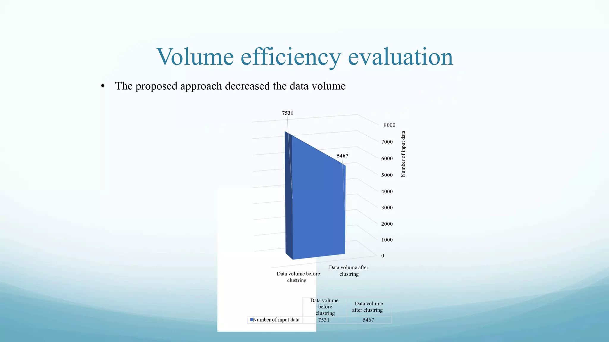 Volume efficiency evaluation
•  The proposed approach decreased the data volume
 