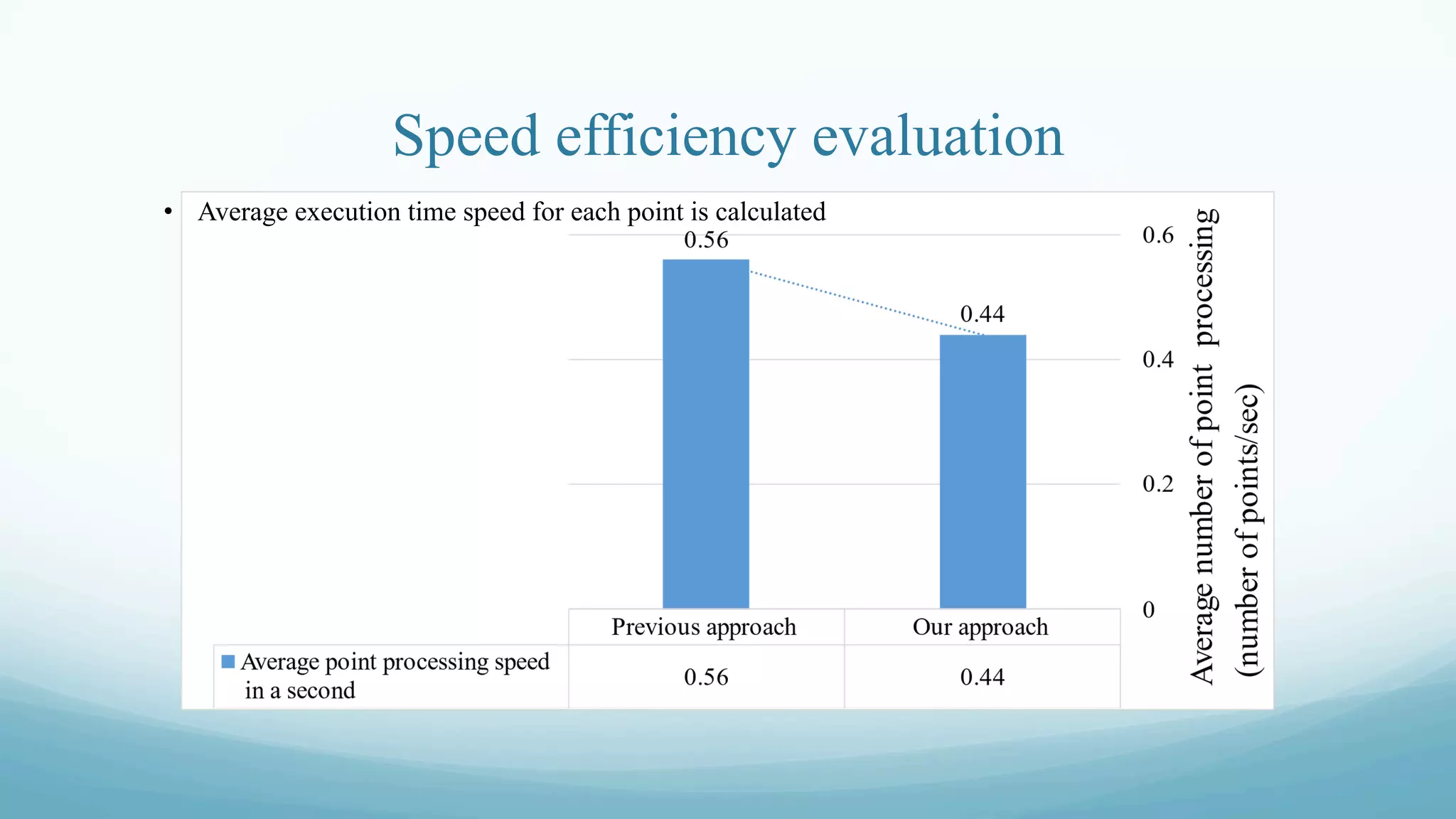 Speed efficiency evaluation
•  Average execution time speed for each point is calculated
 