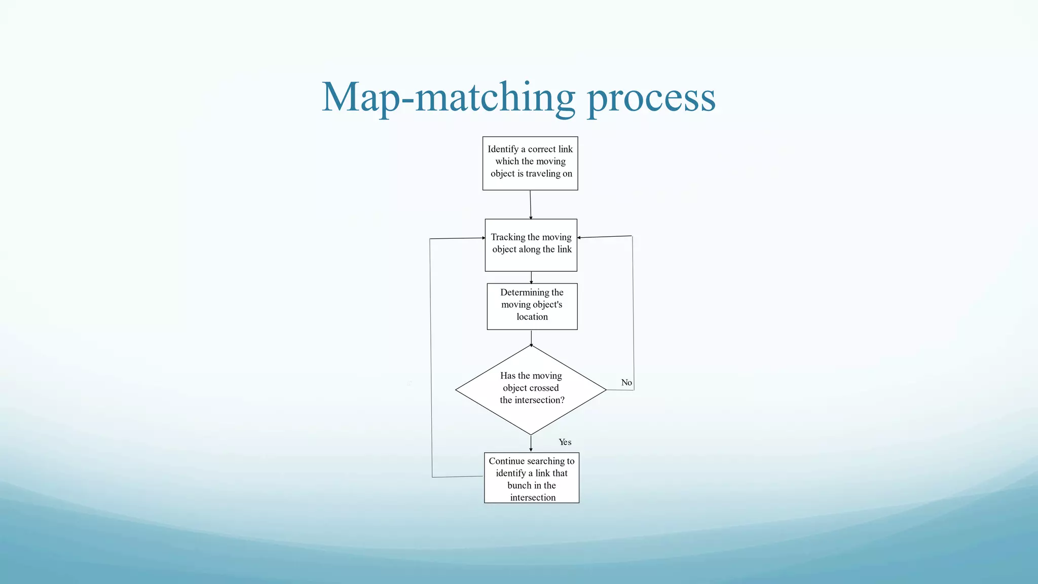 Map-matching process
 