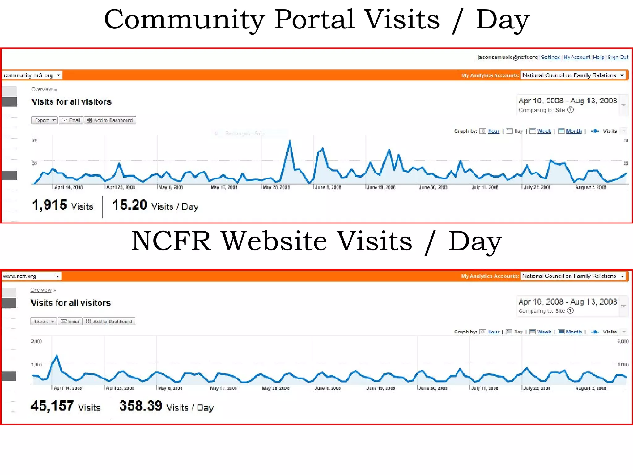 Community Portal Visits / Day NCFR Website Visits / Day 